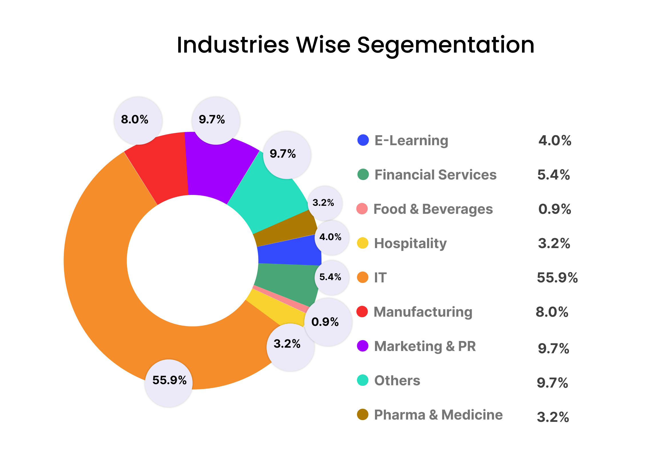 pie chart showing numbers for industries that the ai funded companies belong to